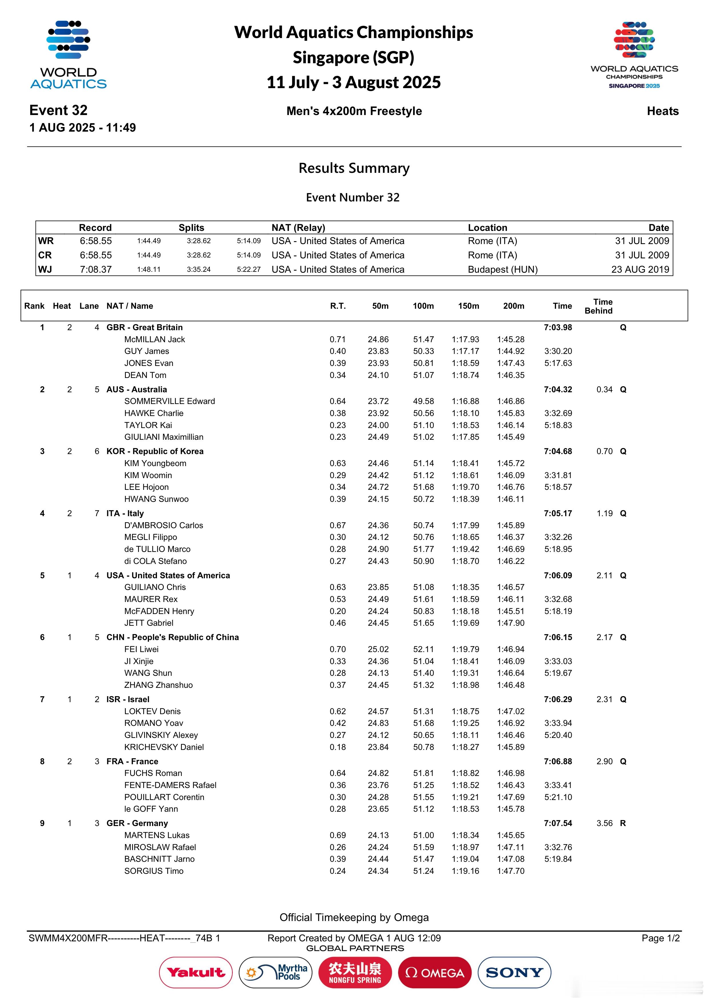 2025新加坡世界泳联世锦赛 男子4x200米自由泳接力预赛分段🇨🇳中国队费