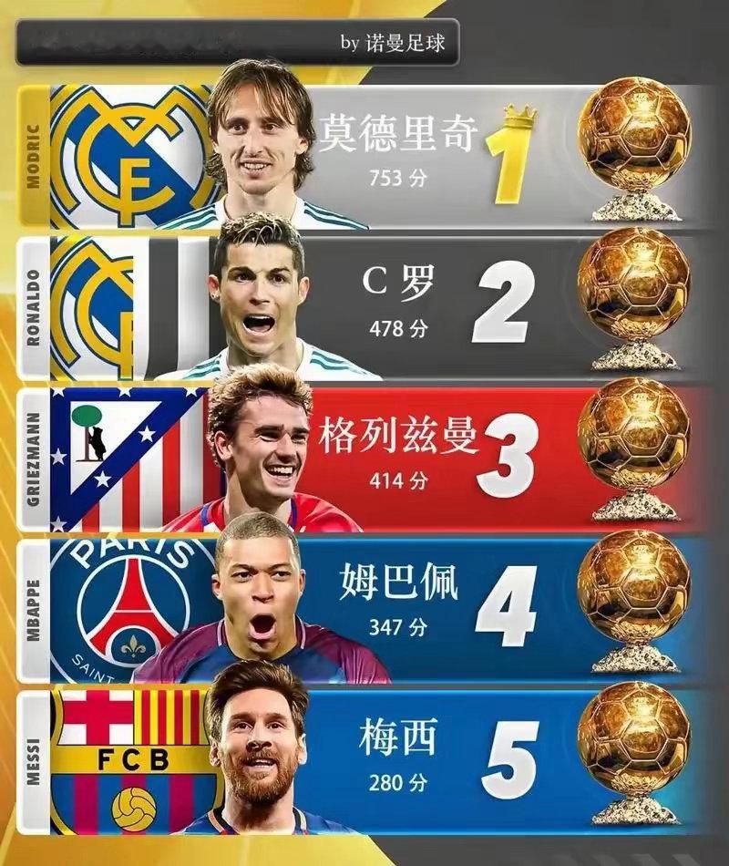 2018金球奖，莫德里奇半路杀出，C罗错失金球奖。如果不是莫德里奇，C罗会拿下第