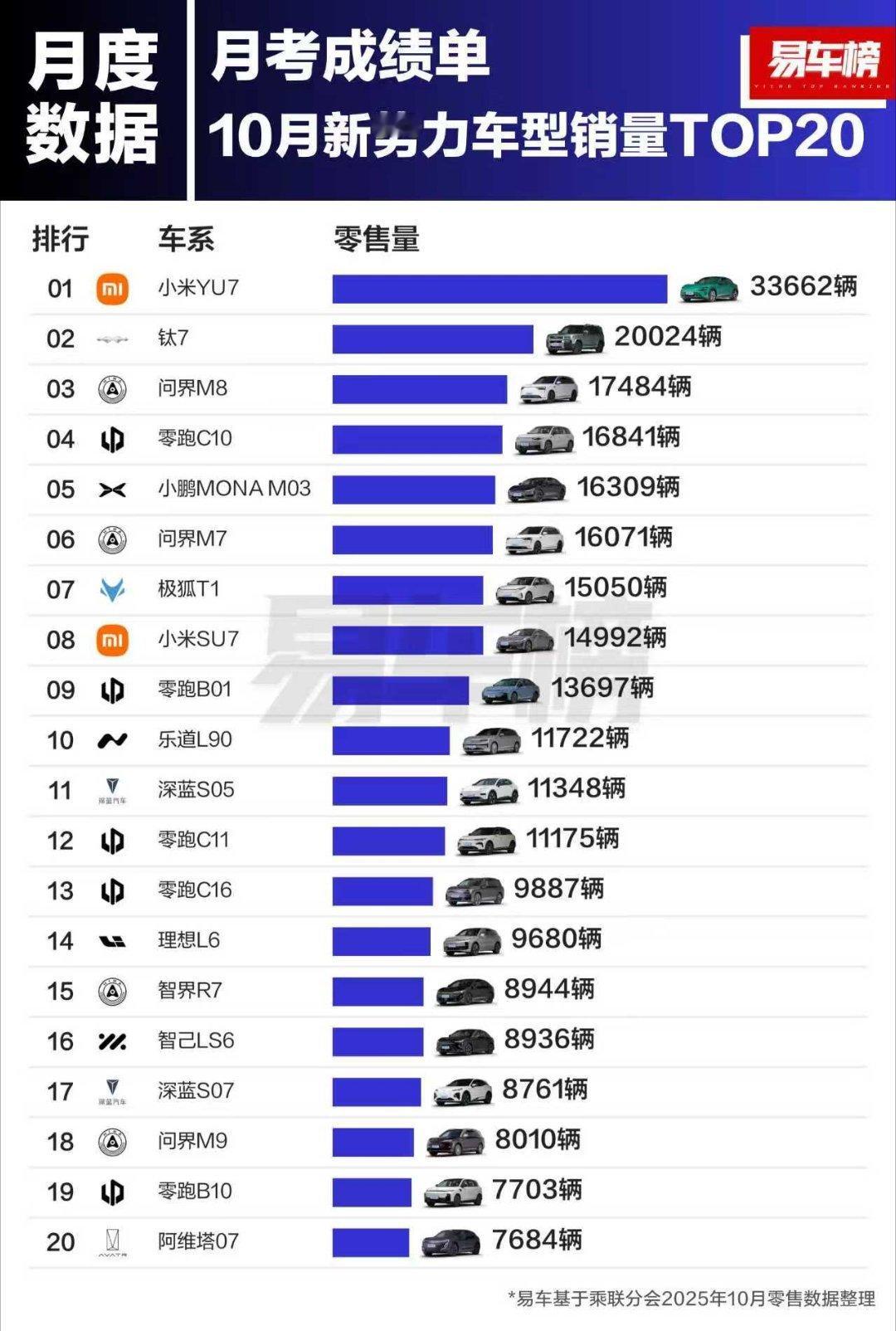 还是那句话，选车困难的朋友，图1具备很强的参考意义～十月份的数据，小米依然欠一屁