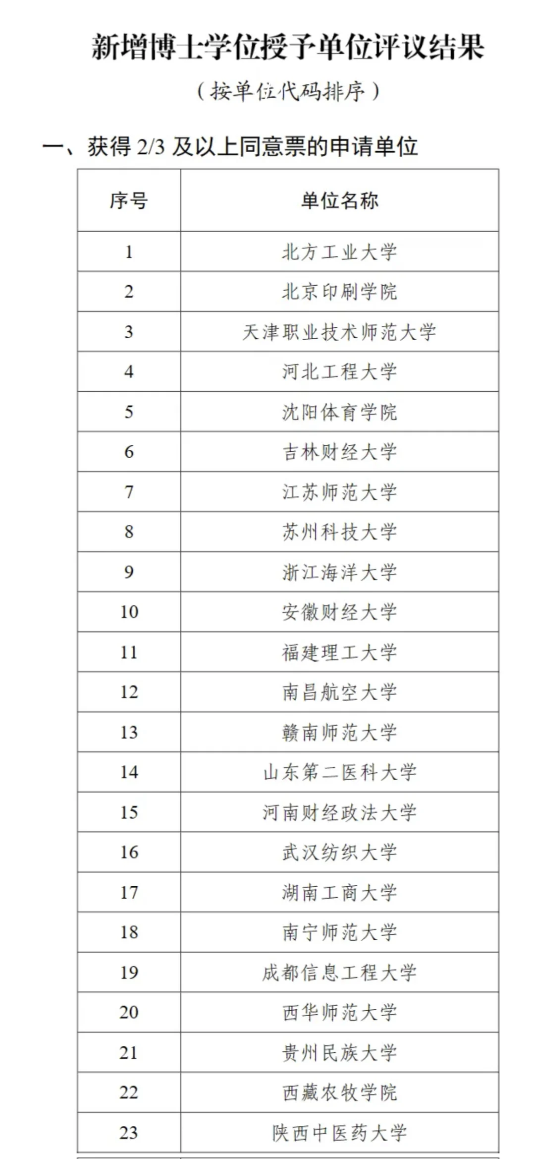 恭喜这些高校！终于有博士招生资格