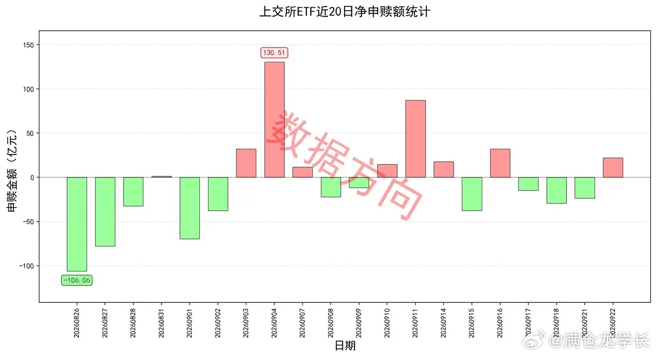 上交所ETF终止3连赎，转为净申购 美股三大指数涨跌不一，道琼斯工业平均指数下跌