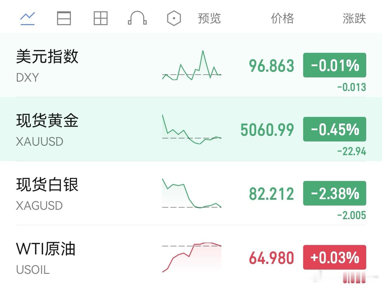 黄金白银直线下跌昨晚非农数据利空，外盘金银承压，原油也是冲高回落，化工昨天夜盘跟