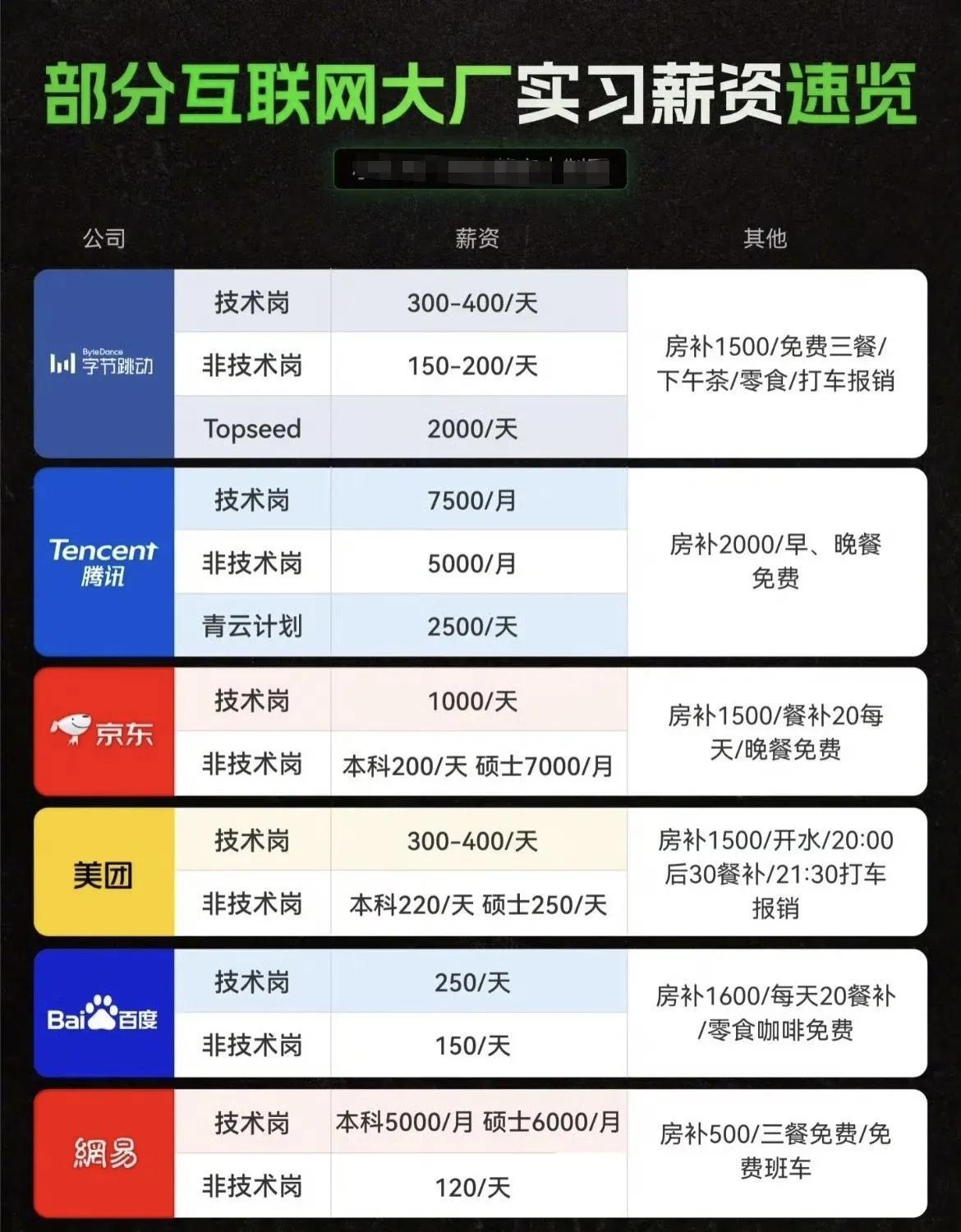 为何应届生、实习生对大厂趋之若鹜，看看这实习待遇，你羡慕吗？