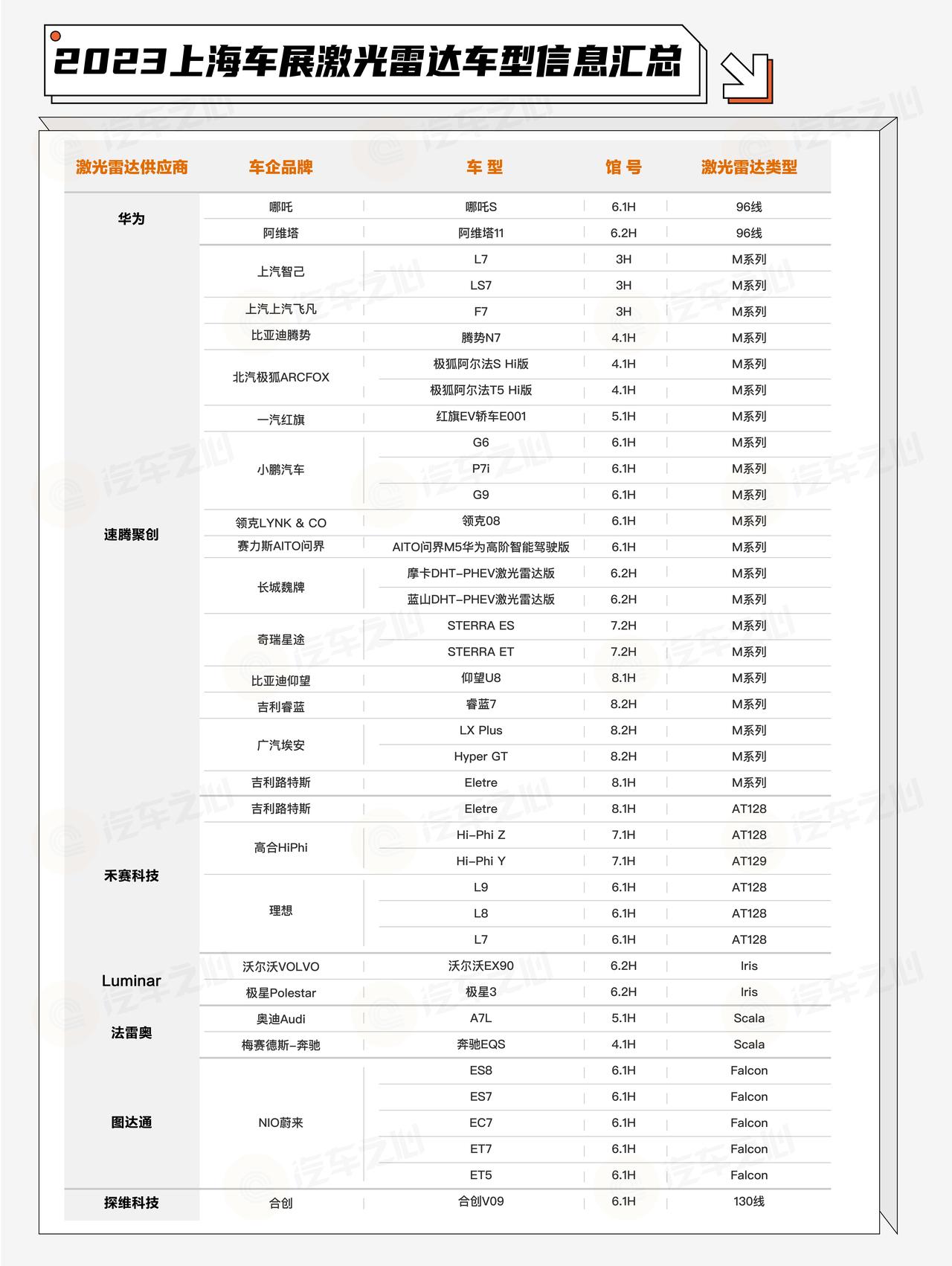 喜欢高处的风景？45% 车型选择车顶瞭望塔部署

最主流的部署方案是在车顶瞭望塔