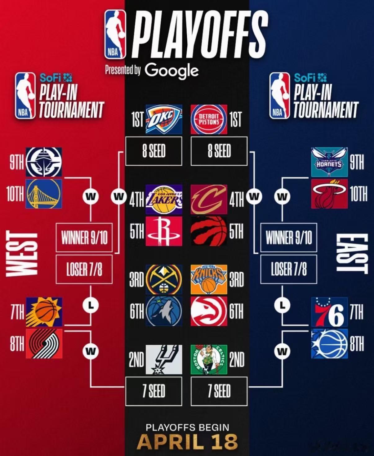 NBA附加赛生死战开打！4月15日-18日，东西部7-10名单败淘汰抢最后4张季