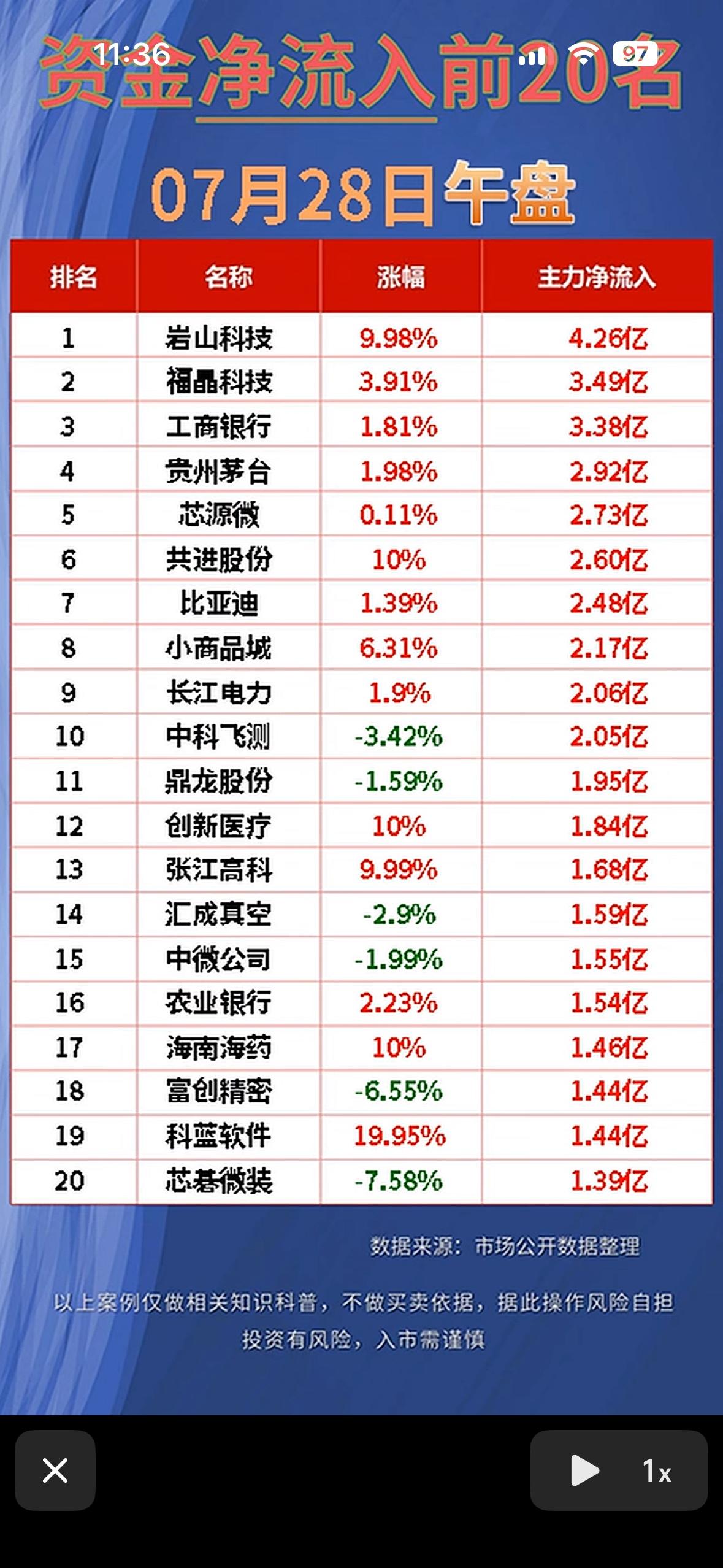 “07月28日午盘资金净流入前20名”📈💰

7月28日午盘资金净流入前20