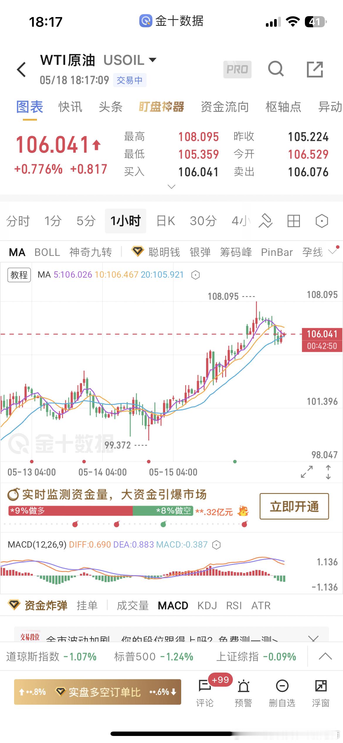 原油101.2多，100加仓多，上涨第一目标108获利1480个点保本止损再看下