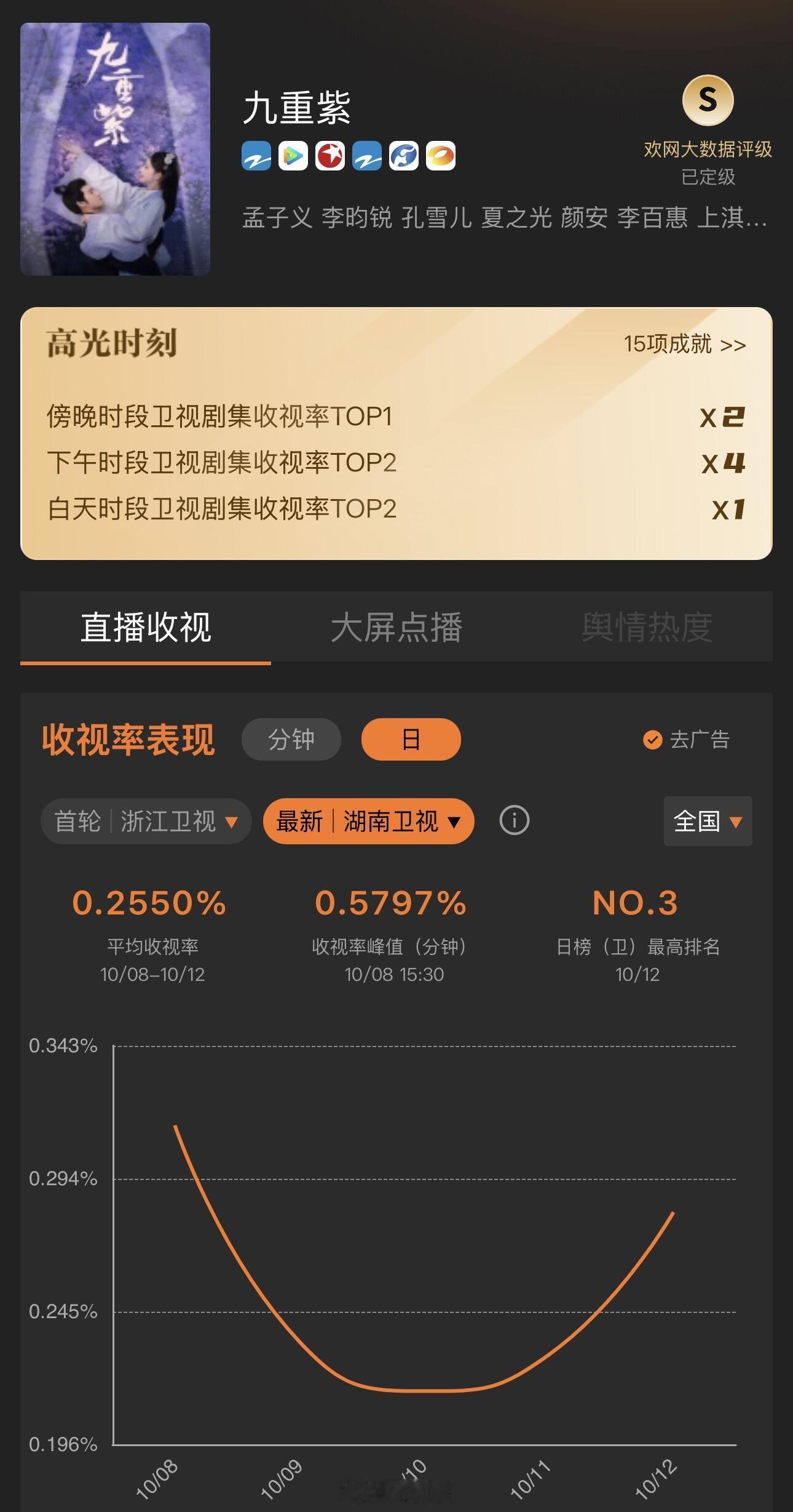 电视剧九重紫[超话]《九重紫》重播拿下卫视剧集收视前三！电视剧九重紫‖李昀锐‖孟