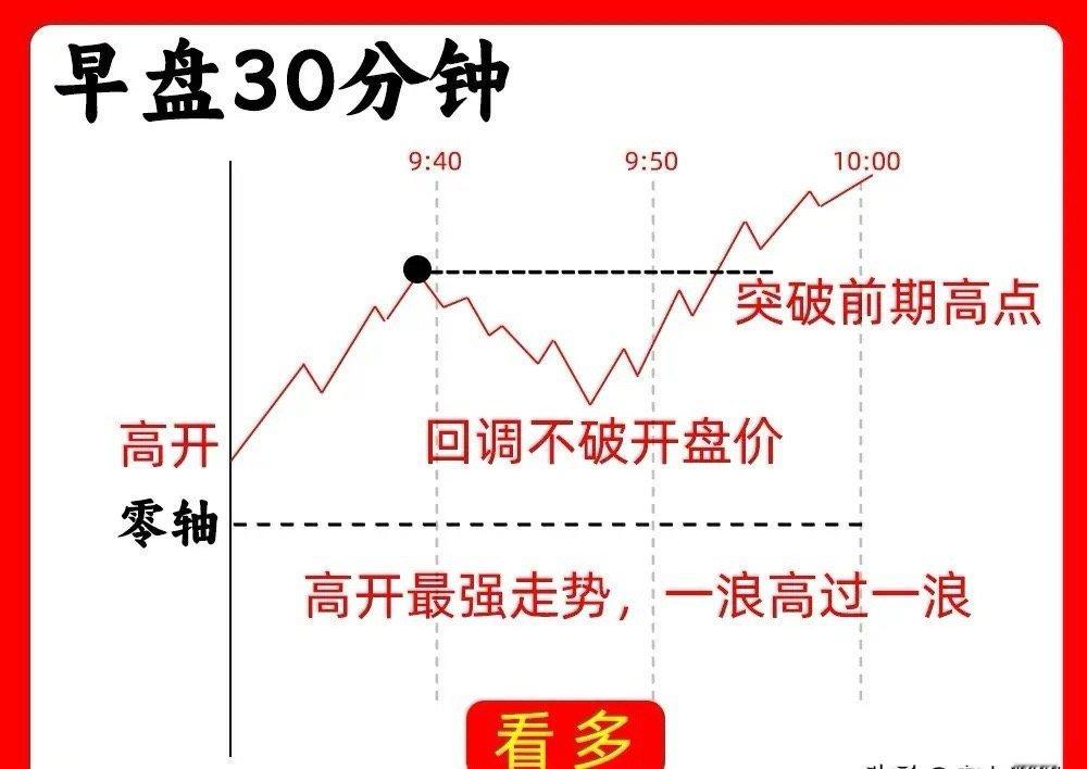 市场有一个最笨最简单的方法，尤其没有太多说时间看盘的朋友，这个方法一定要知道，那