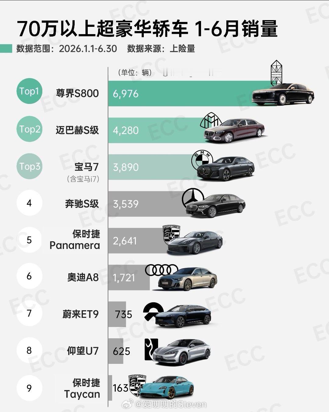 70万以上超豪华轿车1-6月销量，尊界S800稳居第一。 