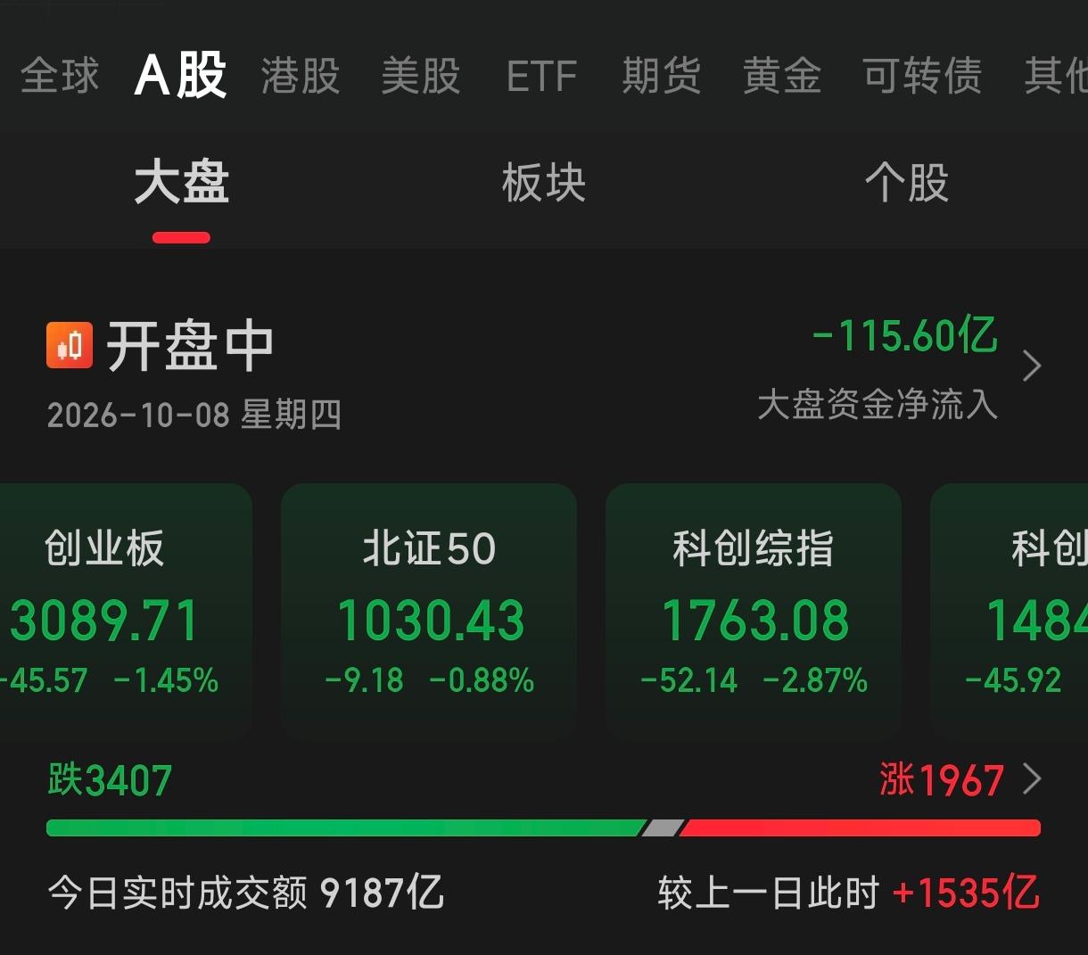 全球股市最大的利空真是大A开盘吗？十一期间，外围市场表现还行，美股、日股都涨得不