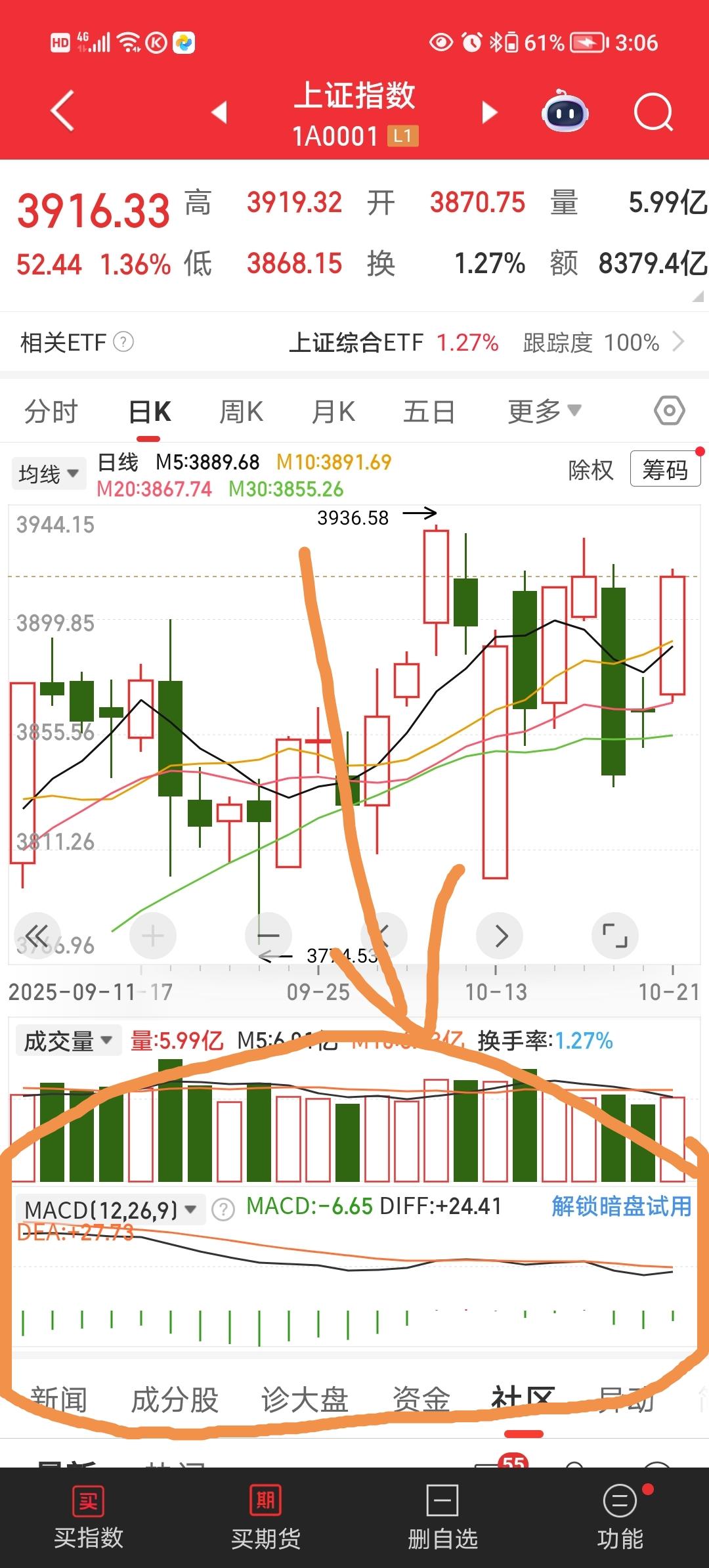这两天看空的人很多，什么理由都有，也有没理由的，就是纯看空。
说什么总得有点根据