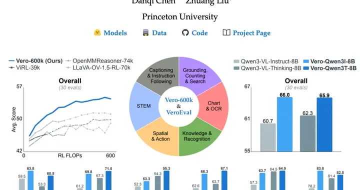 刘壮陈丹琦新作：开源通用视觉推理RL框架，0思考数据刷新SOTA