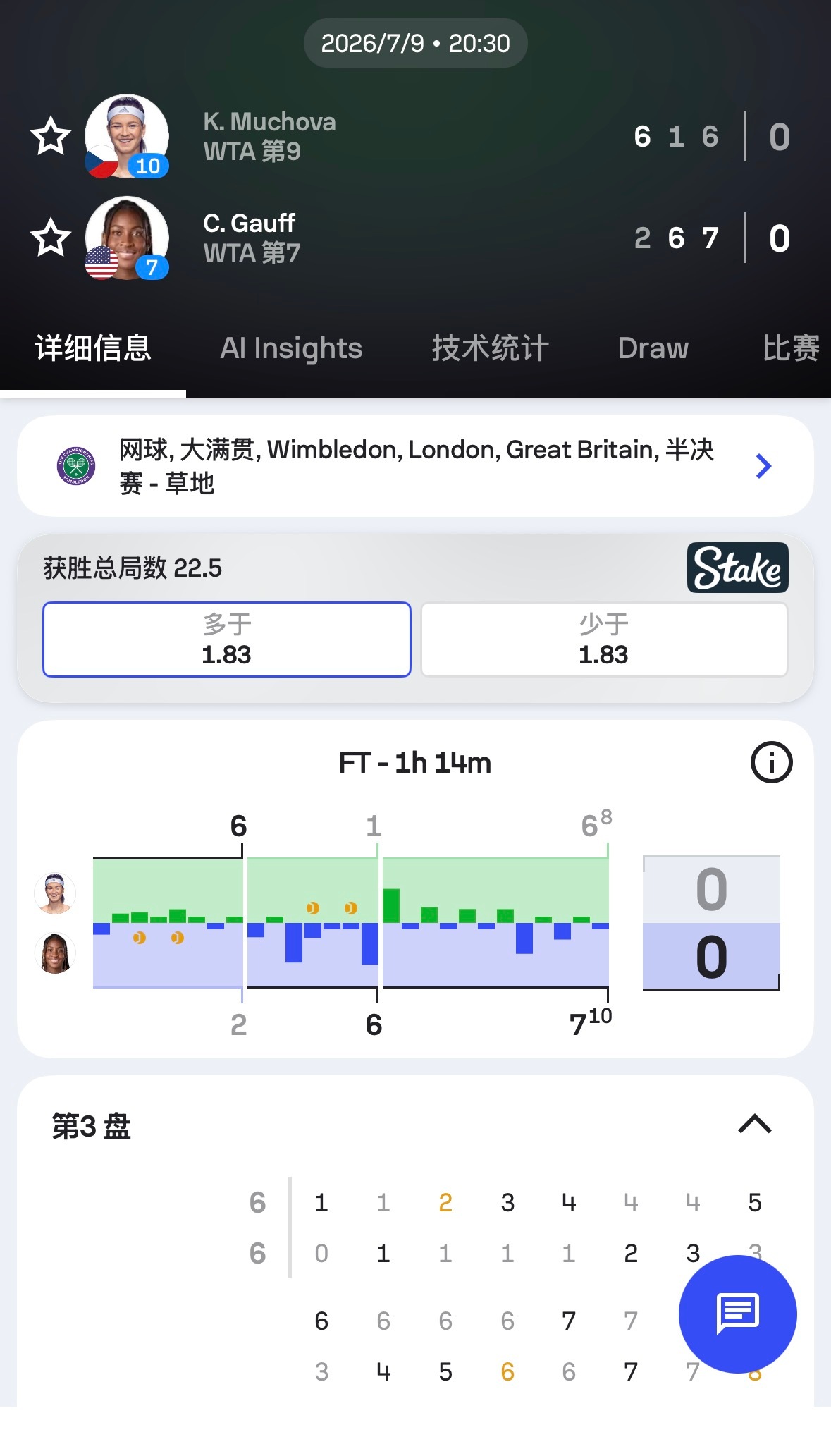 差点被sofa score假新闻骗到！我看电视不是抢🔟 9-9还在打吗～温网温