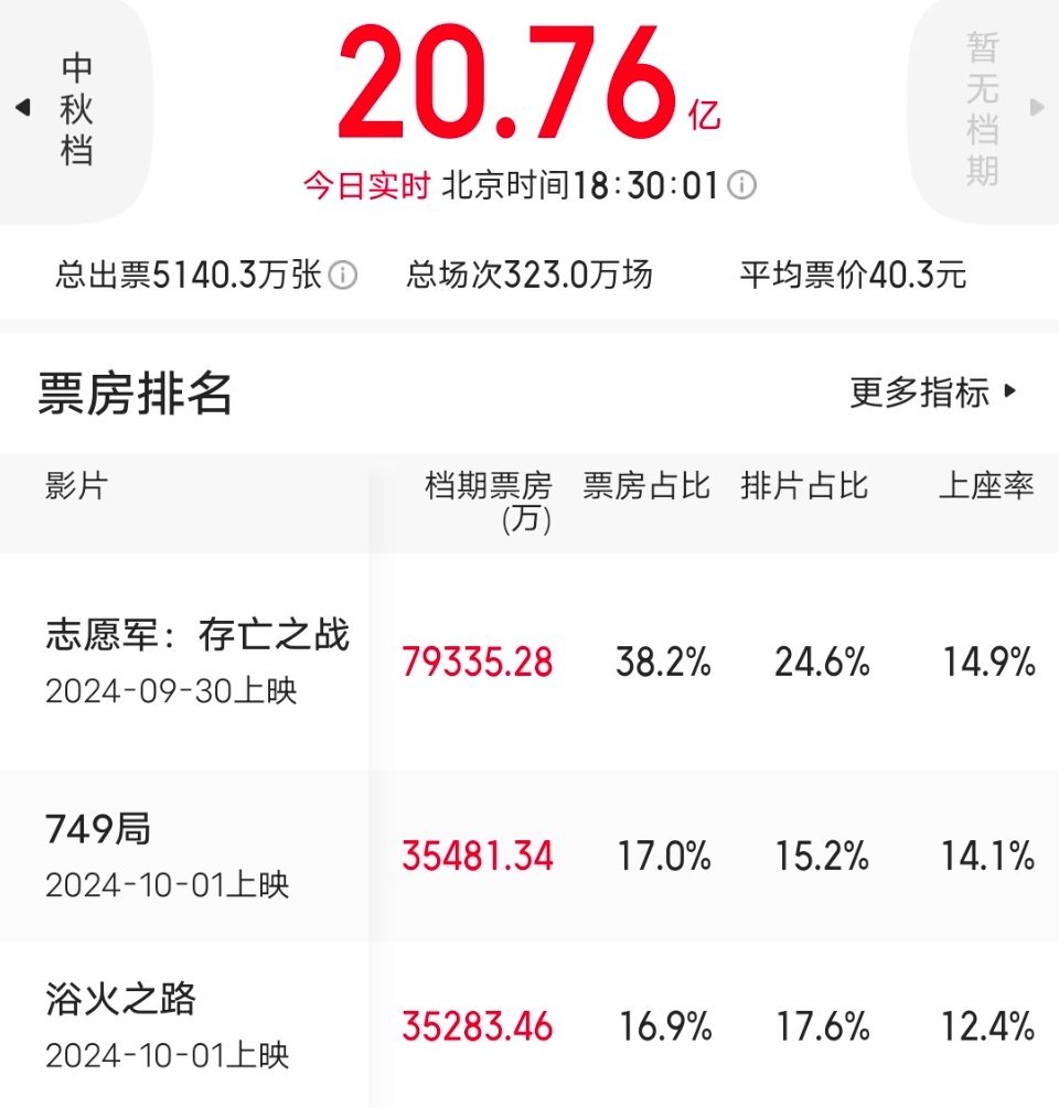 #国庆档票房超20亿#国庆档前三名《志愿军：存亡之战》《749局》《浴火之路》 