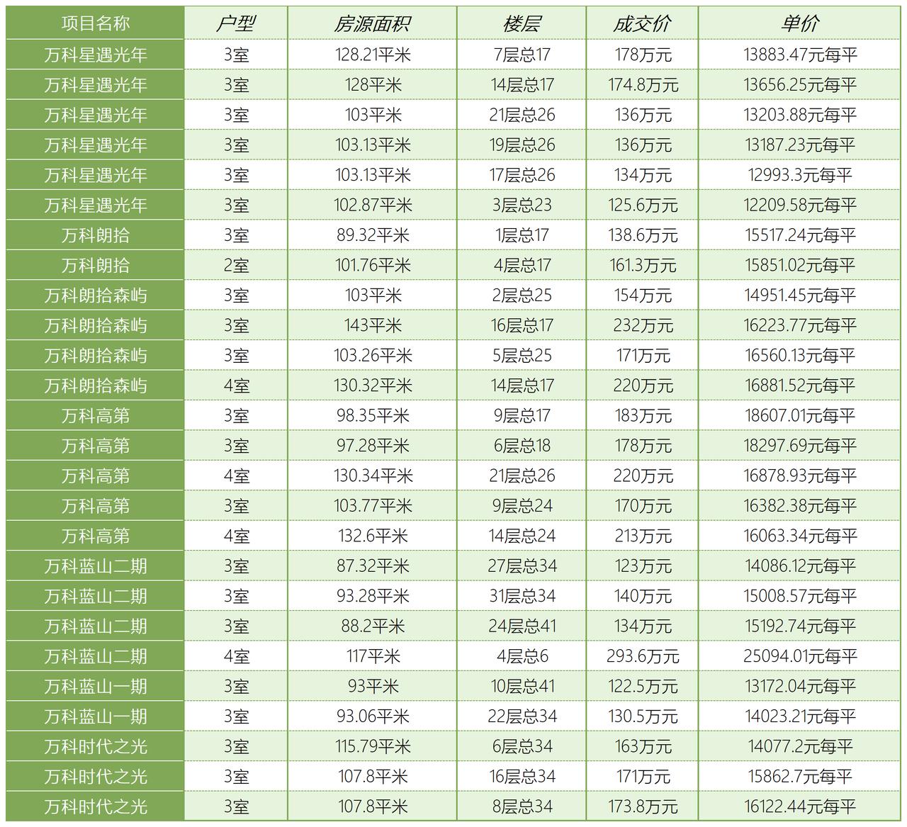 不知道从什么时候开始，万科这个金字招牌在合肥二手房市场也不灵了，现在除了庐阳区，