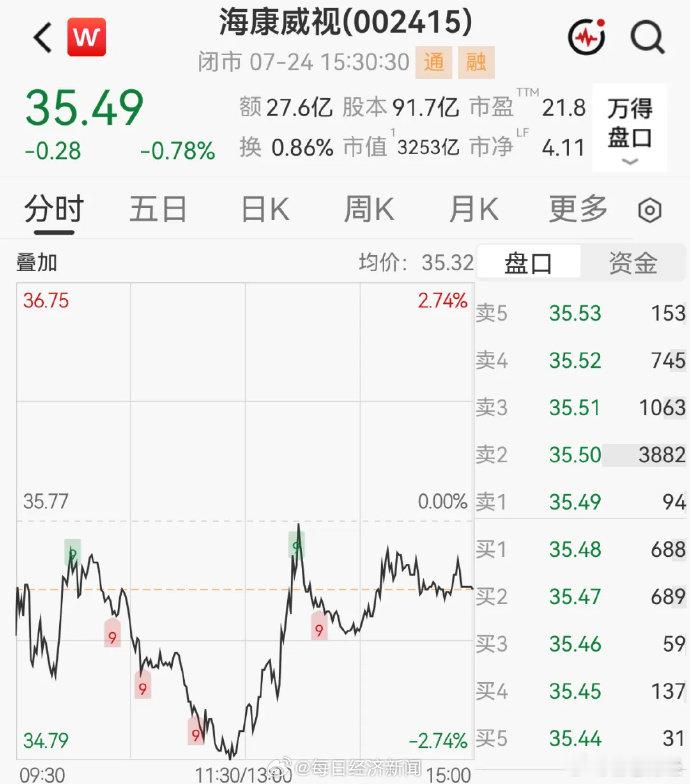 多家A股公司发布利好公告 【3000亿巨头将分红超50亿！海康威视拟每10股派发