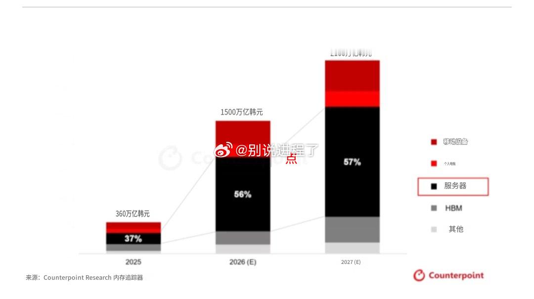 根据市场研究公司Counterpoint Research的内存追踪器23日数据