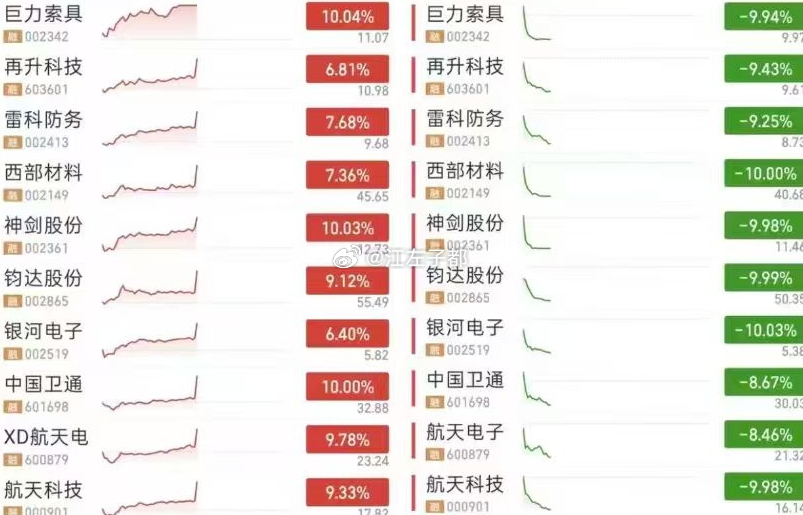 昨日（周五）涨停，今日跌停。。。 