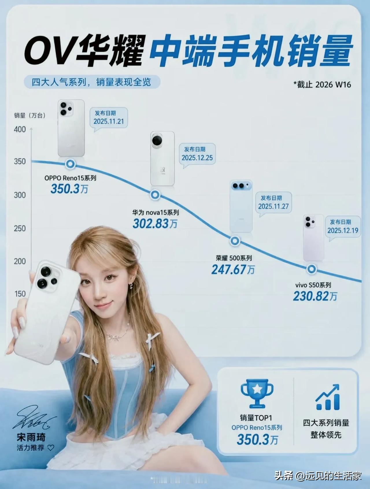OV华耀中端机销量榜出炉：OPPO Reno15断层领跑，谁才是2026年中端机