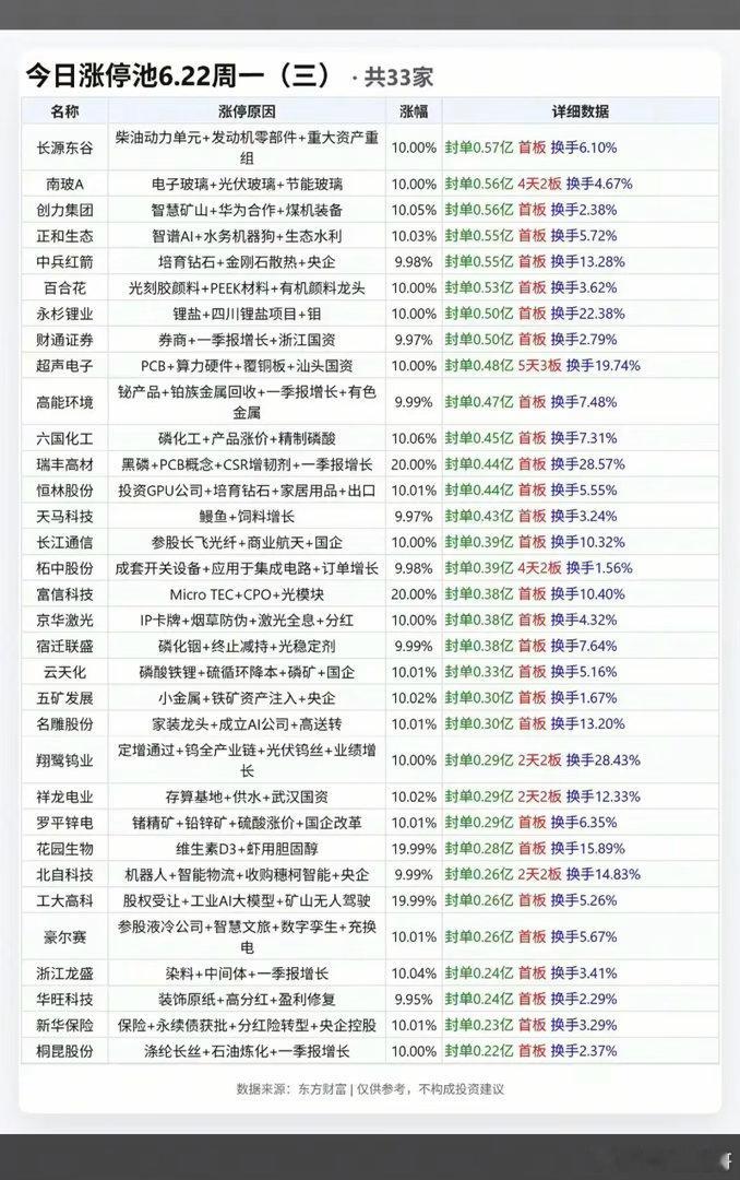 6.22周一  涨停板股票：题材+高度+明细！涨停原因+题材+封板资金+换手率：