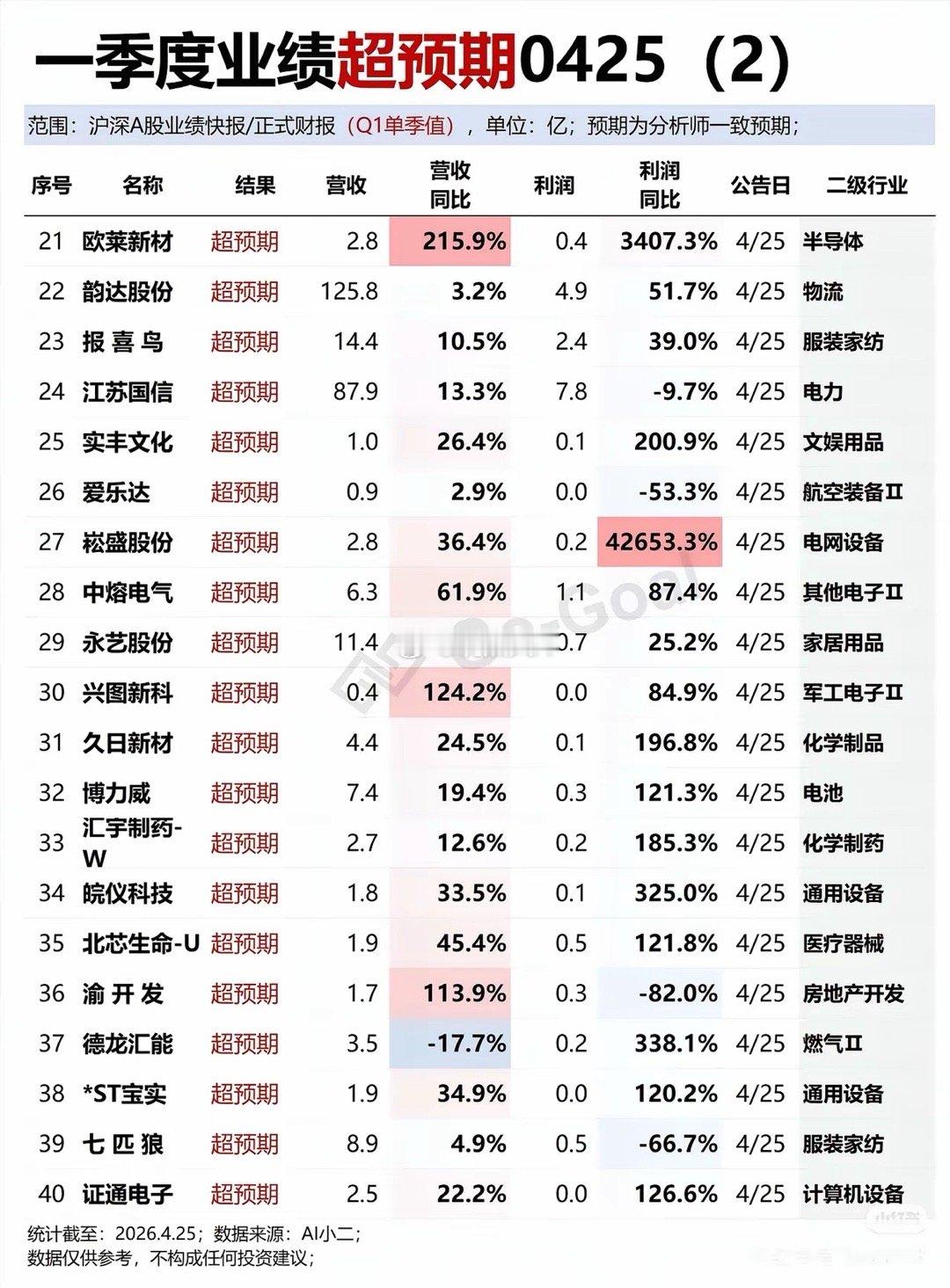 2026一季报“超预期”名单来了，这些票业绩爆了！一季报披露完毕，这份业绩超预期