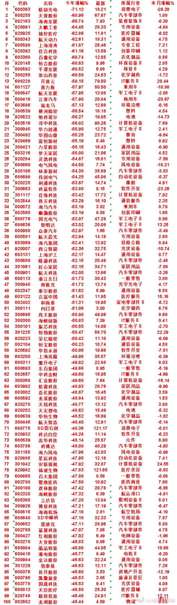 2026年以来，整个市场“跌幅最大”的名单！ 