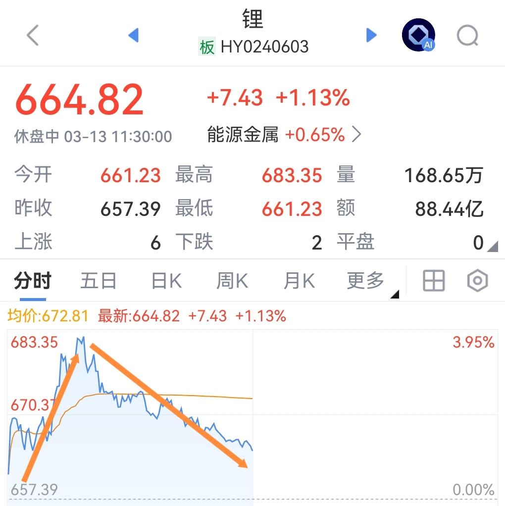 满仓锂矿被搞心态，难受。
今日A股锂矿大幅冲高回落的走势有点难看了，下周初大概率