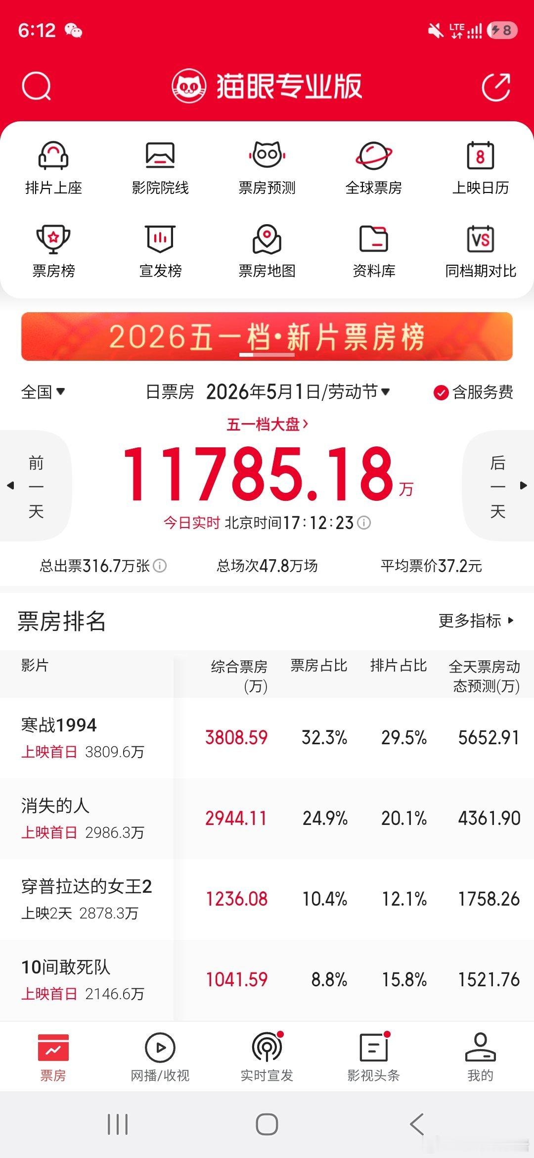 五一档票房 好冷的五一。寒战除了第一部，然后就开始炒剩饭，其他应该也不好看 