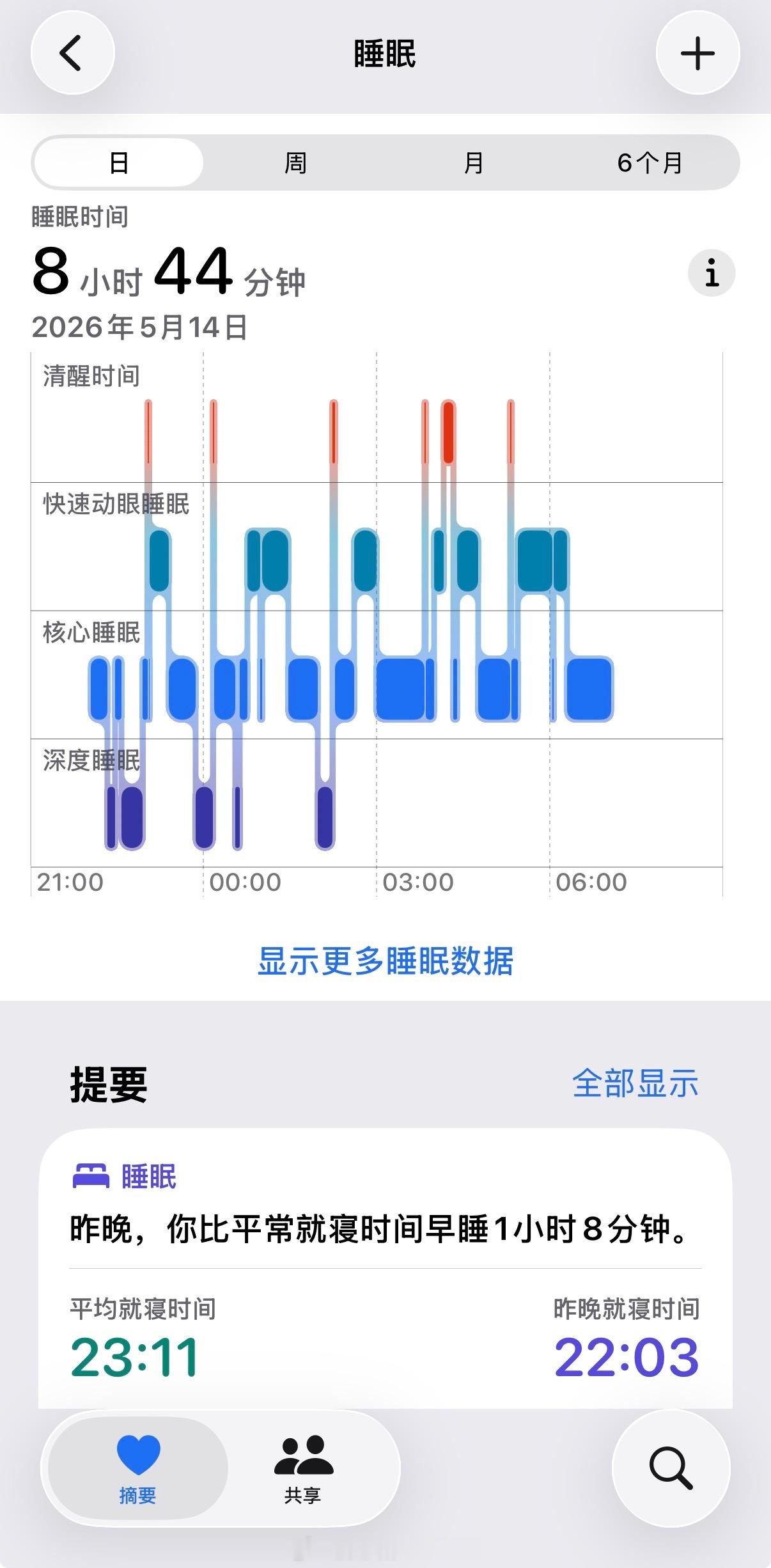 昨天是真的累了，居然睡了8个多小时，睡的还早不过今天就不行了，今天23点才到邢台