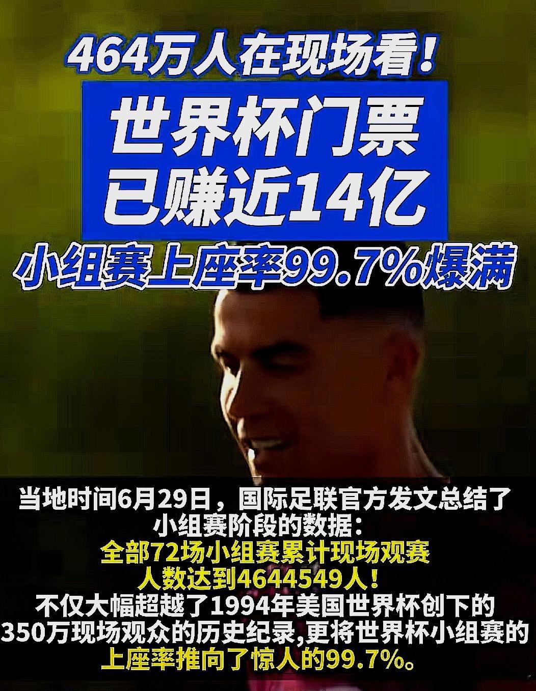 464万人在现场看，美加墨世界杯门票已赚近14亿，小组赛上座率99.7%爆满。看