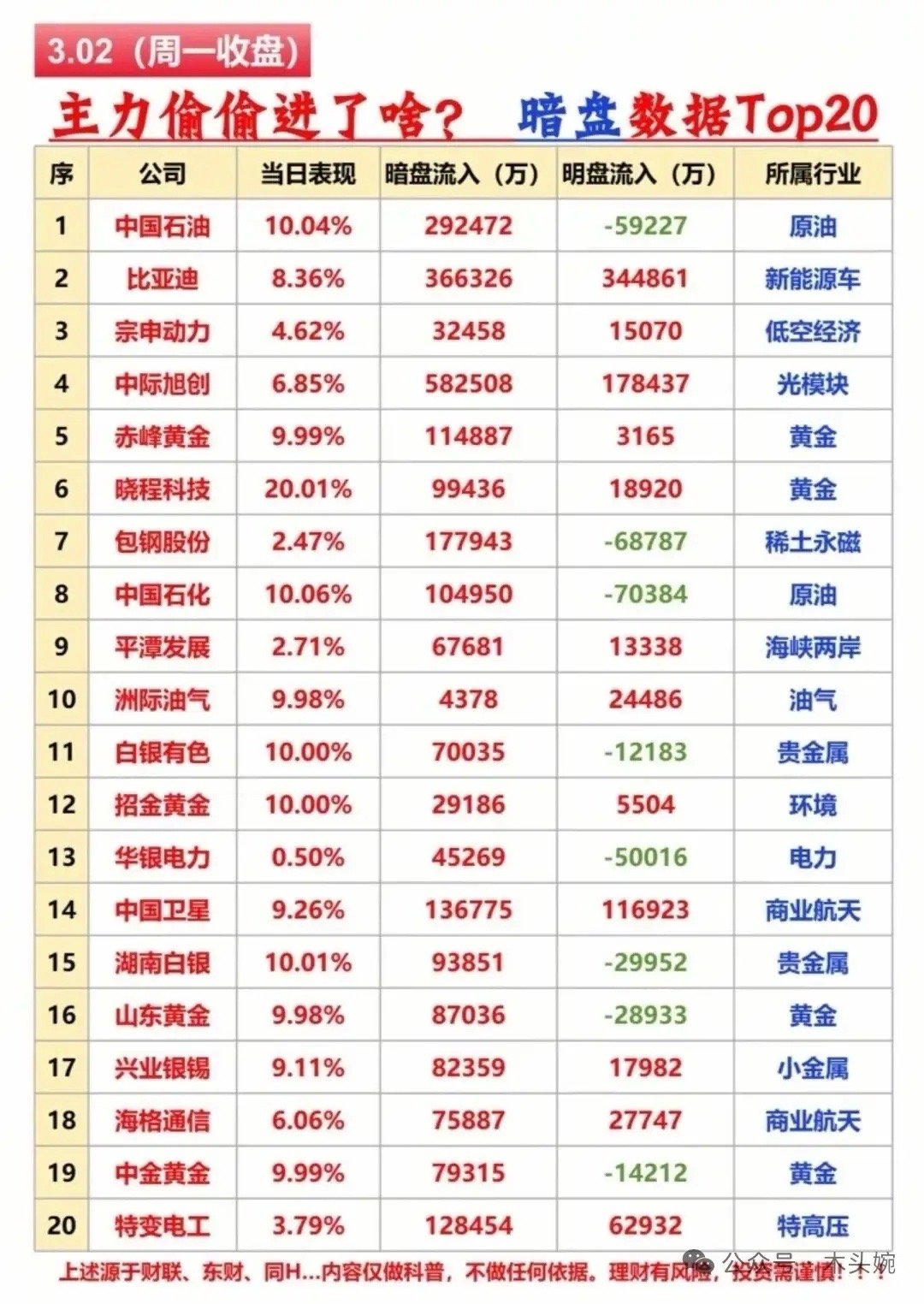 创历史记录，三桶油全部涨停！美伊冲突核心题材石油、黄金、军工、化工全线异动！3月