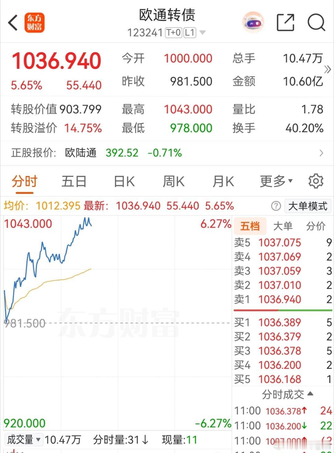 今天唯一的慢涨欧通转债，成功卖飞 
