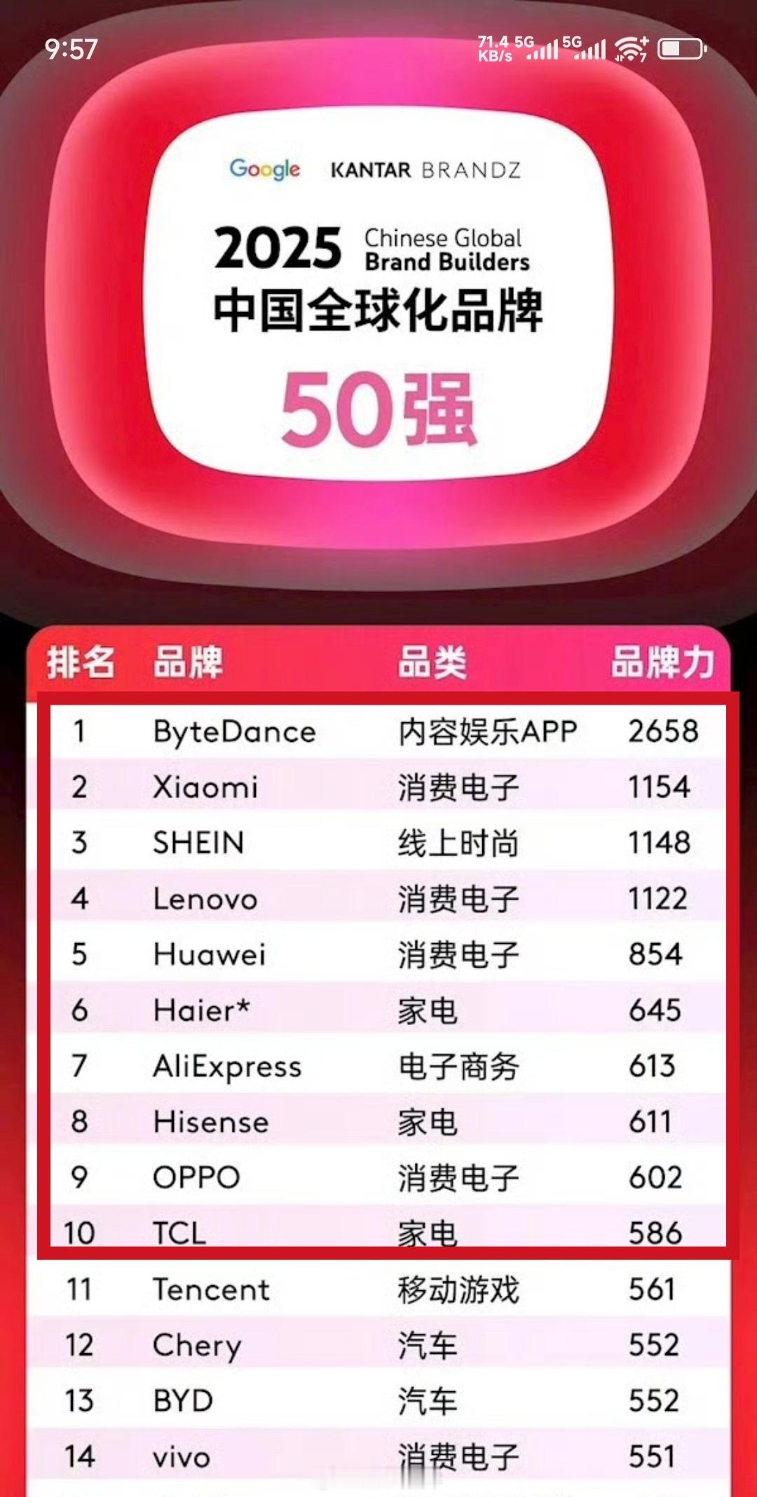 字节小米位列中国全球化品牌前二小米有近乎过半的营收来自海外市场，目前小米汽车已经