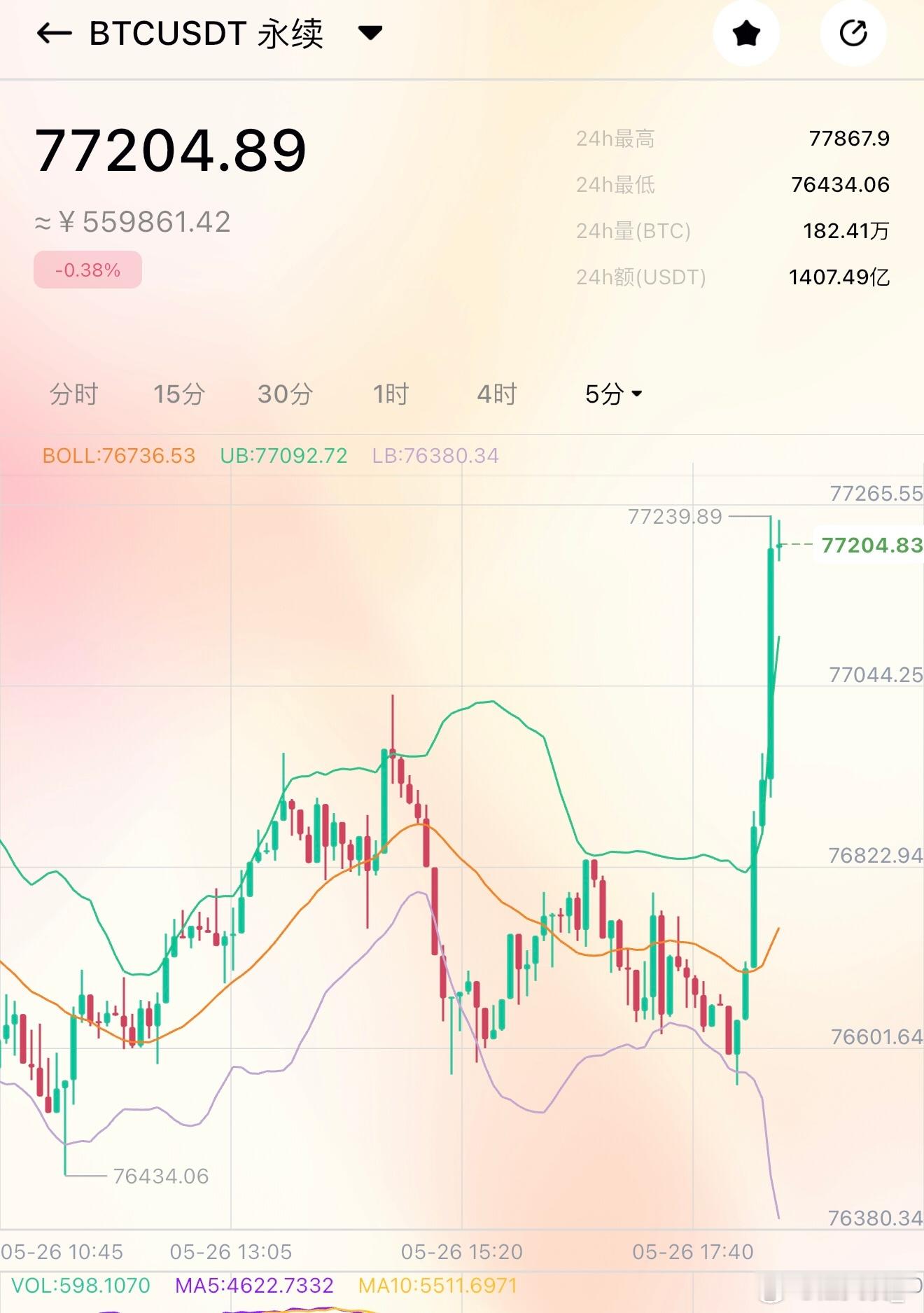 开始反弹了📈 