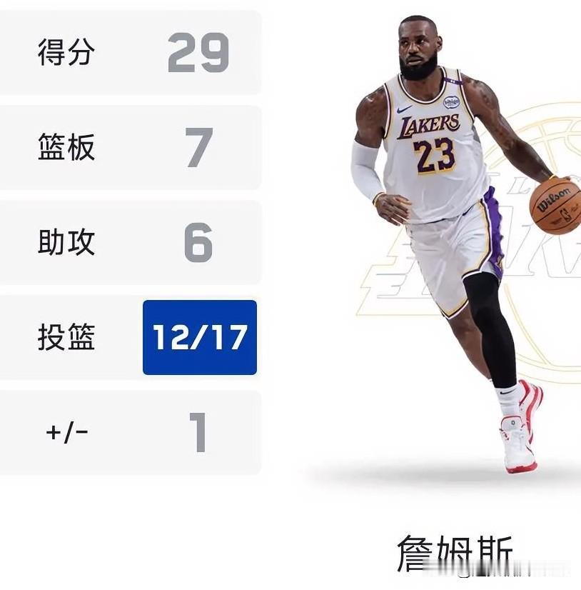 詹姆斯得分创赛季新高，率队112:108战胜76人队。

今日湖人主场迎战76人