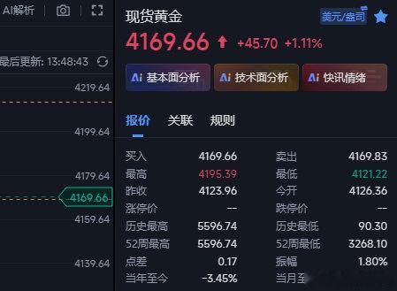 .黄金今日的位置有点难等，现在才到我们早间预期做多的位置，空仓的在4069这里多