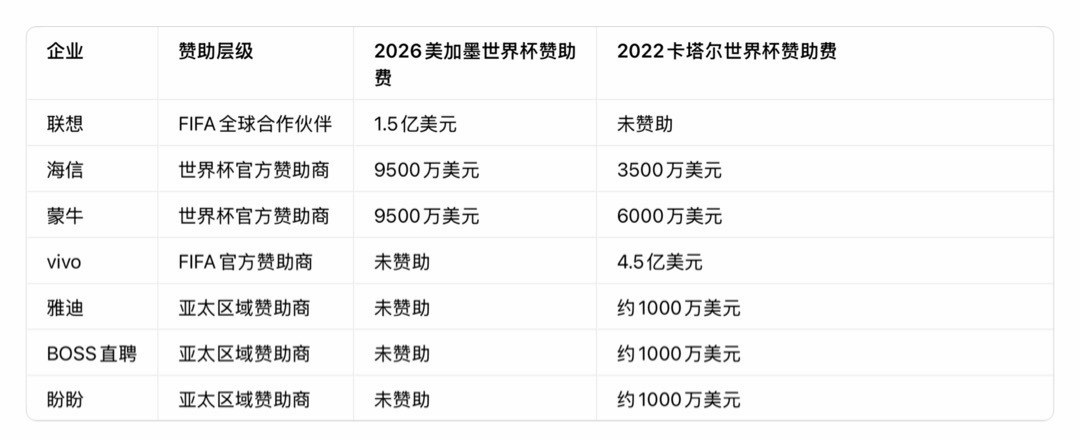 国际足联急了如果这次中国大陆没有转播世界杯，那么这些中国企业的赞助权益可能有点悬