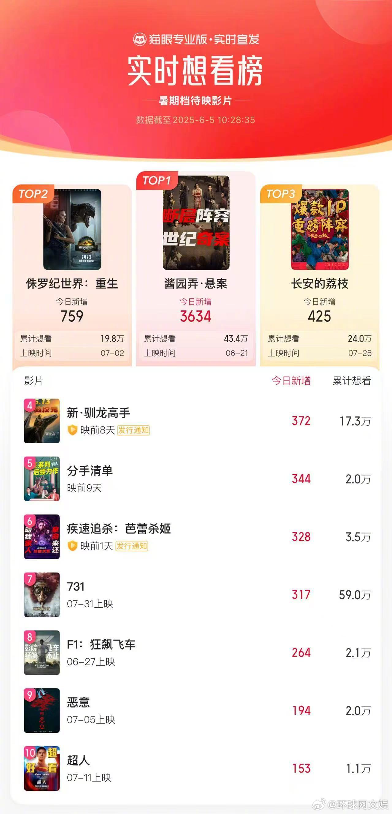 【#酱园弄领跑暑期档想看榜# 】据猫眼专业版数据，截至当前2025年暑期档已定档