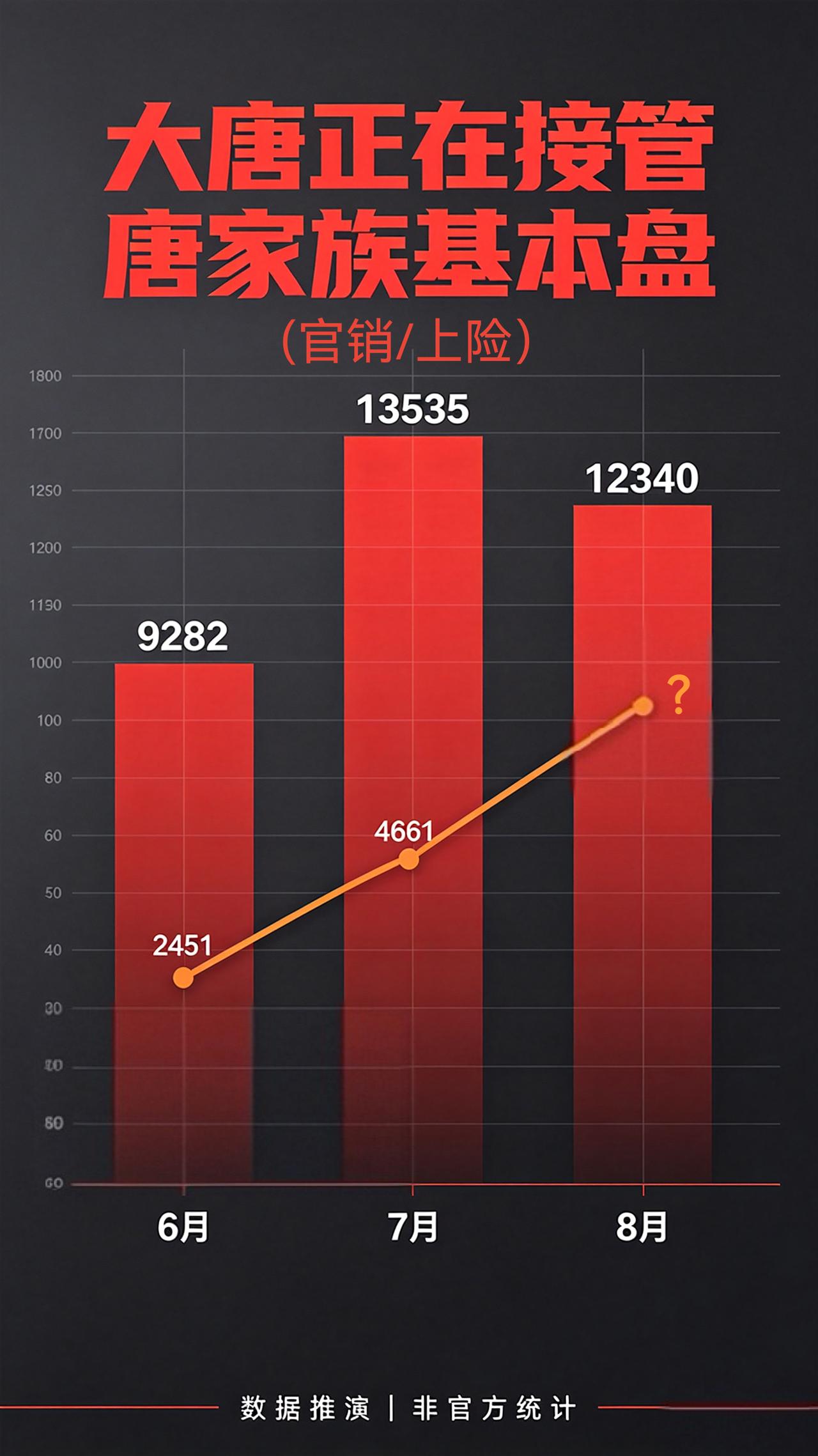 扒了唐系列近三月的数据📈
6、7月大唐上险一路猛涨
8月唐家族官销12340台