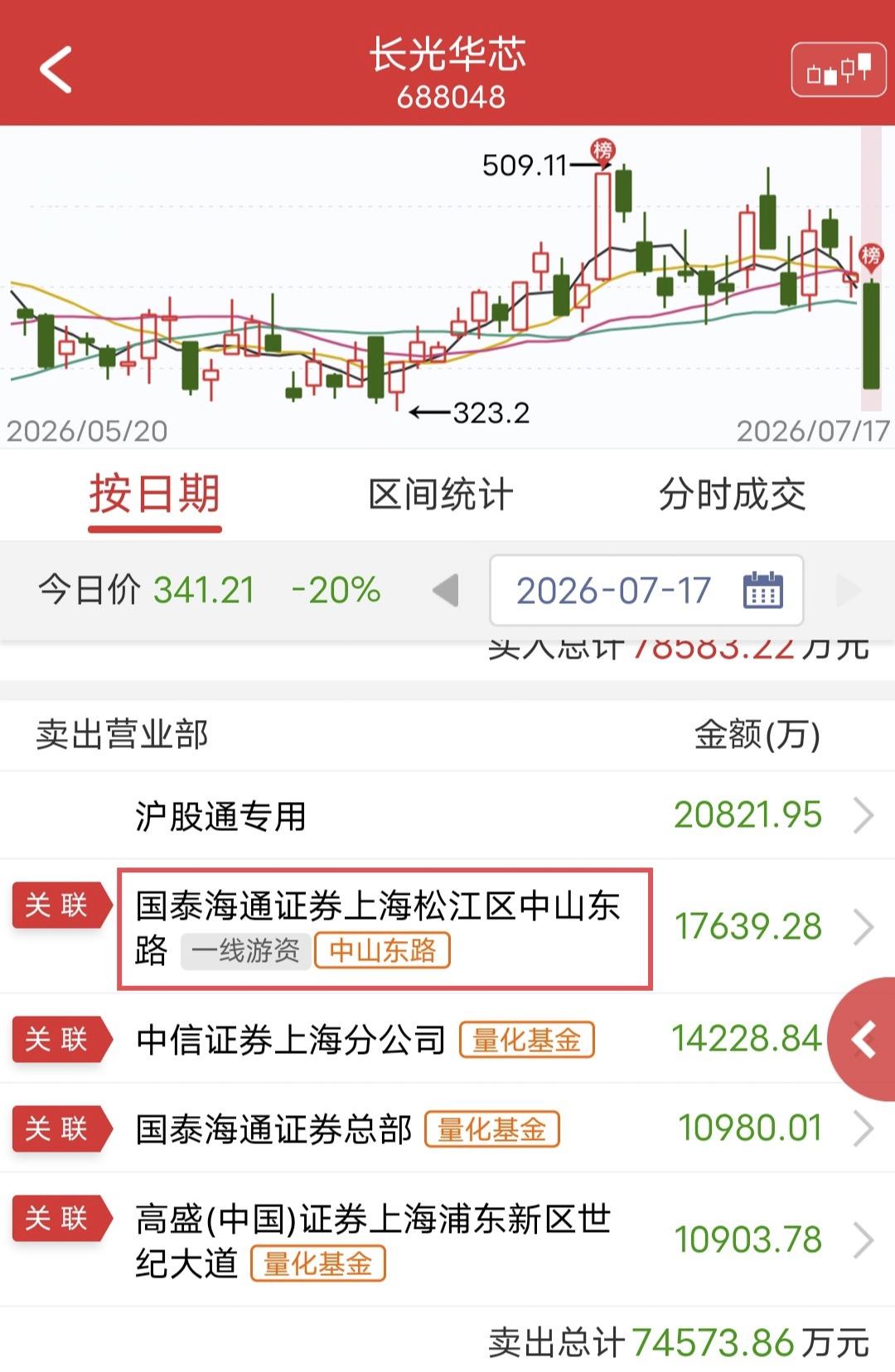 扛不住了，割肉1.7个亿！

今天尤其是科技股继续大杀四方，长光华芯也是补跌20