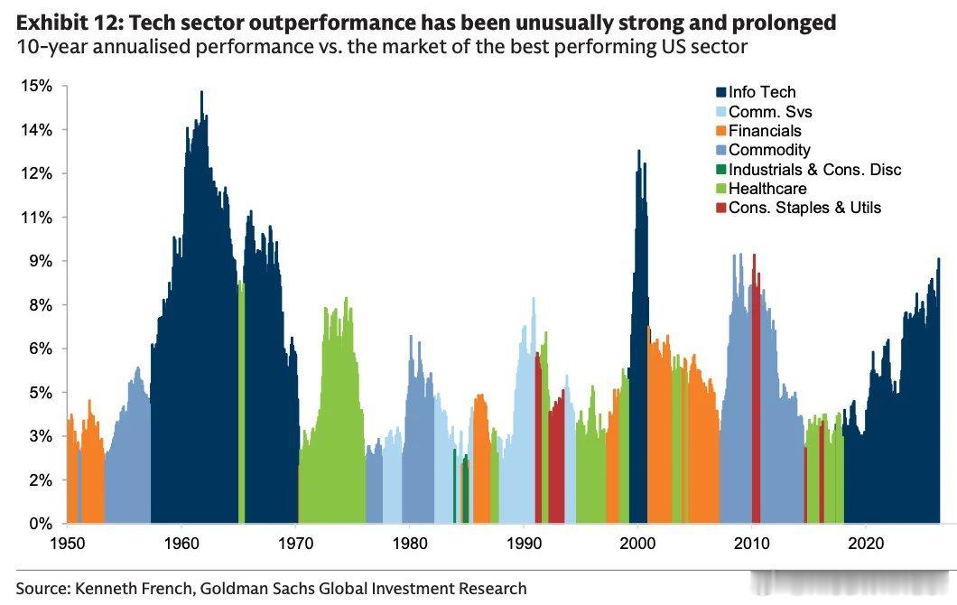 GS: Tech's 10 year annualized edge over 