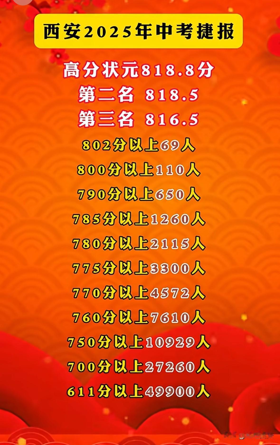 2025年，
陕西西安中考分数真的超高。
满分820分，
最高分达到了818.8