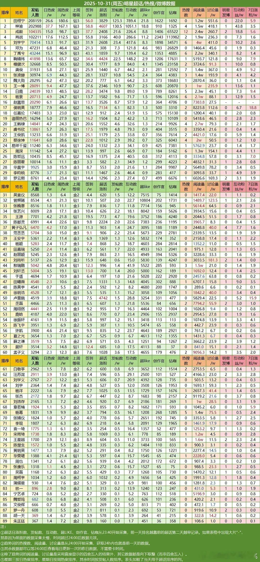 ch热度，早ﾉ☀ ​​​