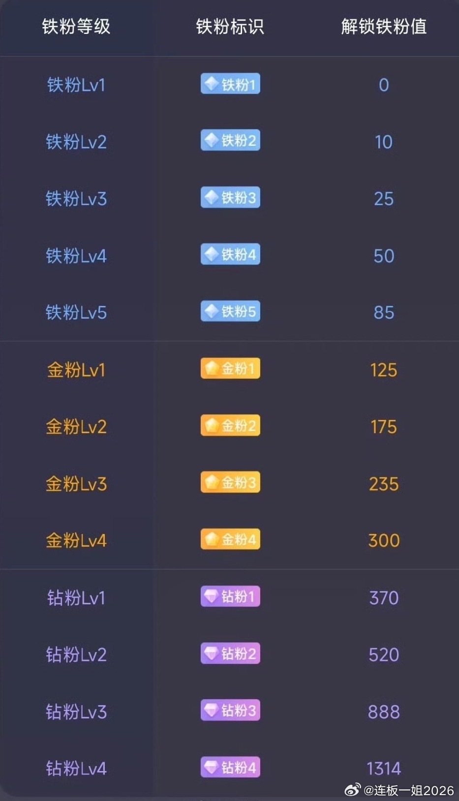 朋友们！大家好早上好！所有粉丝朋友集合一下，点赞回复178养铁了，看看你的铁粉多