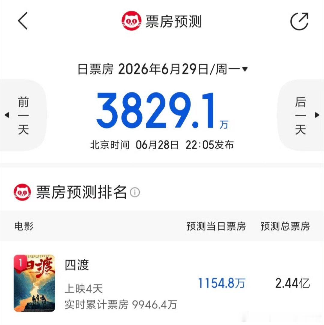 于适电影四渡上映，多次跑赢预测，总票房破亿🐮 
