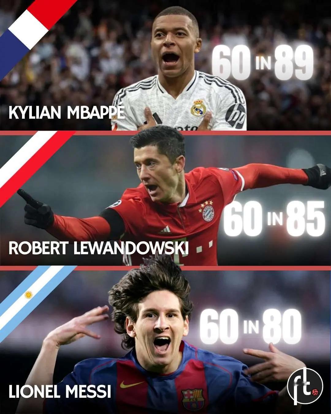 外媒统计了欧冠打进60球最快的三个球员：1. 梅西——80场60⚽️(巴萨)2.