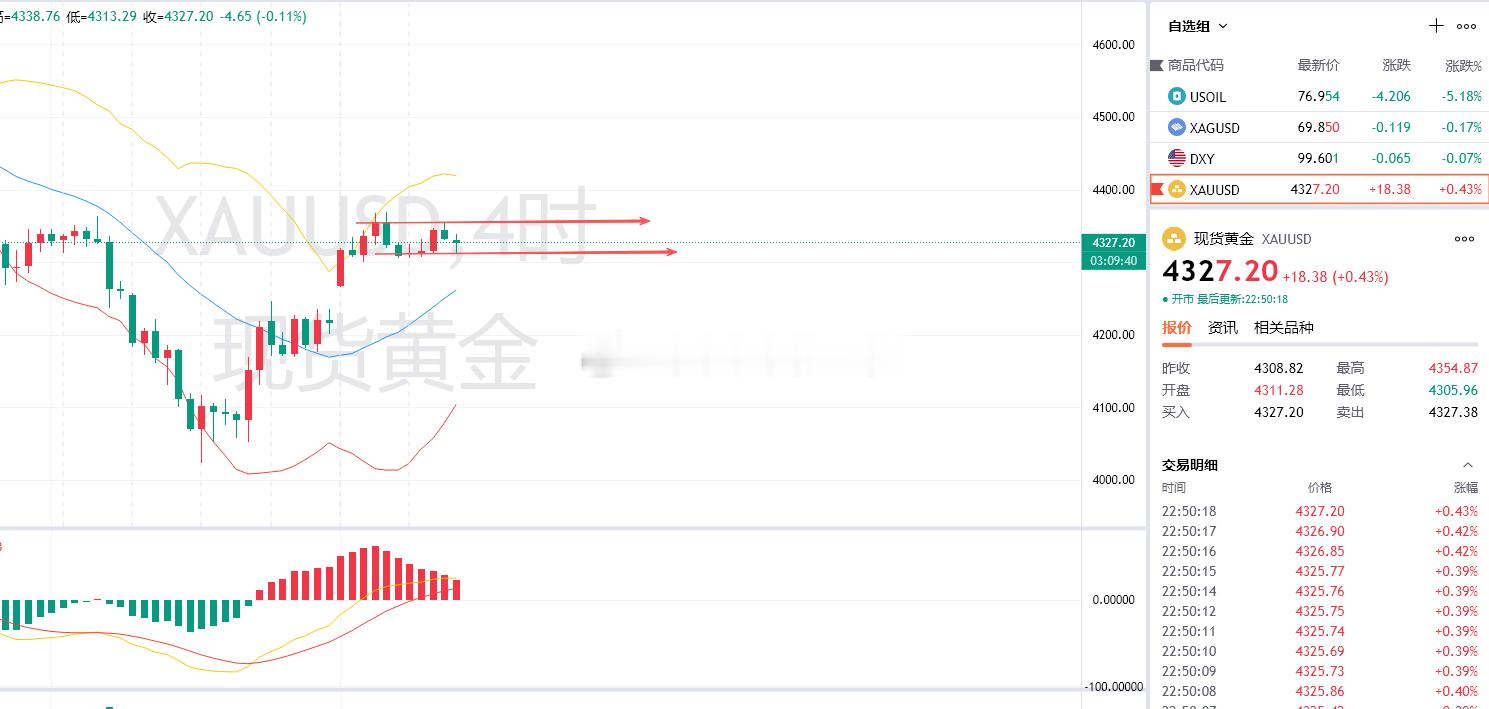 黄金4313多，4327减持，获140点震荡行情没啥延续性，四小时级别实体线来回