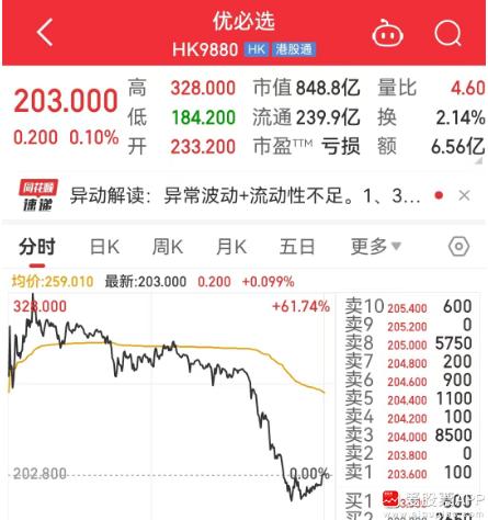 港股优必选昨天疯涨88%，今天早盘一度涨超60%，市值突破千亿港元！但下午疯狂跳