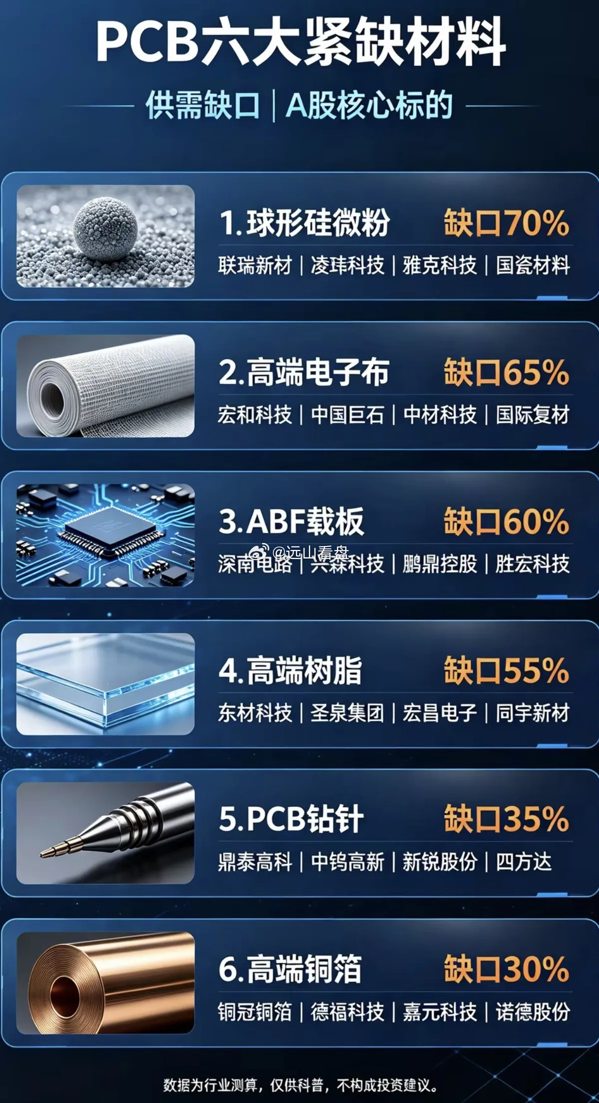 PCB：六大紧缺材料+紧缺度！1.高端铜箔2.高端树脂3.PCB钻针4.ABF载
